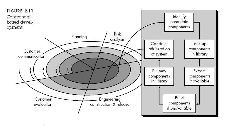 componentBasedDevelopmentModel.png