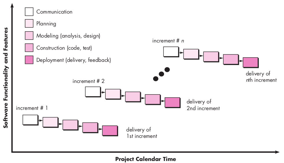 incrementalModel.png